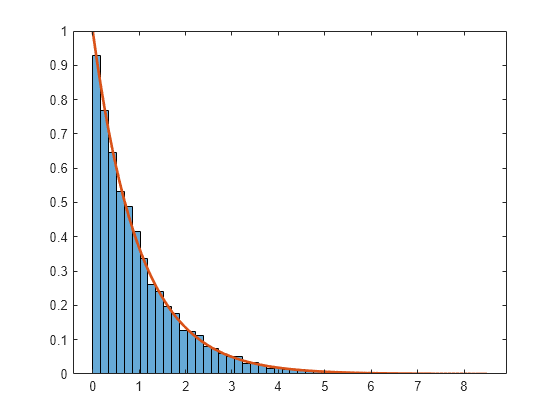 Figure contains an axes object. The axes object contains 2 objects of type histogram, line.