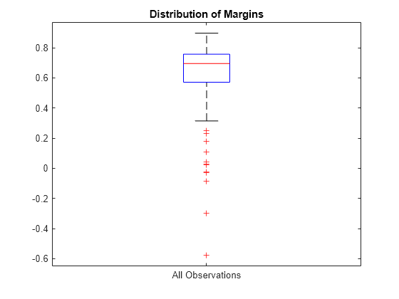 Figure contains an axes object. The axes object with title Distribution of Margins contains 7 objects of type line. One or more of the lines displays its values using only markers