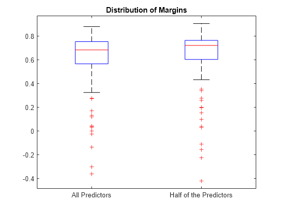 Figure contains an axes object. The axes object with title Distribution of Margins contains 14 objects of type line. One or more of the lines displays its values using only markers