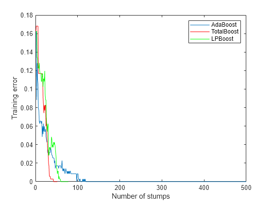 Figure contains an axes object. The axes object with xlabel Number of stumps, ylabel Training error contains 3 objects of type line. These objects represent AdaBoost, TotalBoost, LPBoost.