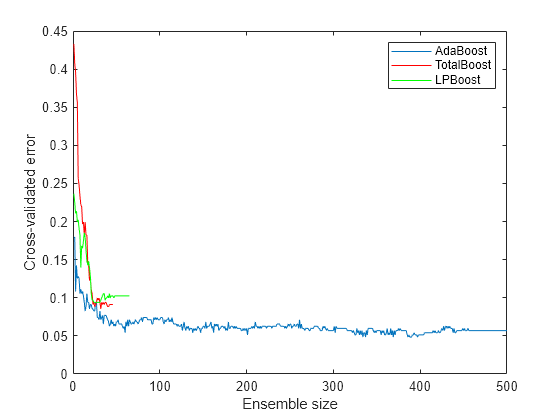 Figure contains an axes object. The axes object with xlabel Ensemble size, ylabel Cross-validated error contains 3 objects of type line. These objects represent AdaBoost, TotalBoost, LPBoost.