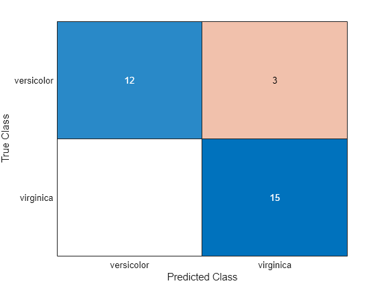 Figure contains an object of type ConfusionMatrixChart.