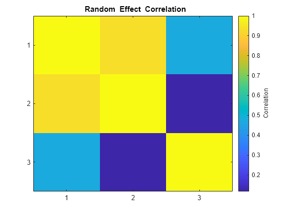 Figure contains an axes object. The axes object with title blank Random blank Effect blank Correlation contains an object of type image.