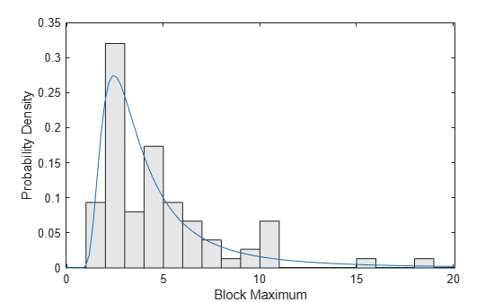 Figure contains an axes object. The axes object with xlabel Block Maximum, ylabel Probability Density contains 2 objects of type patch, line.