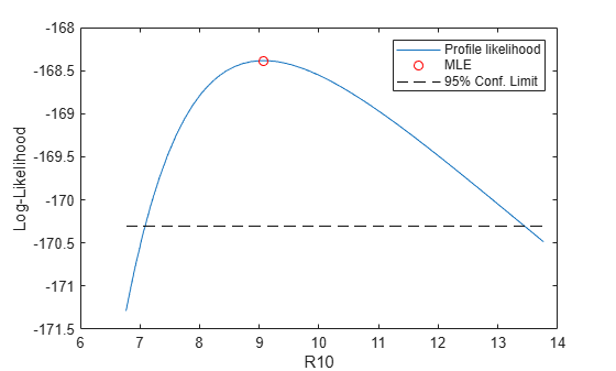 Figure contains an axes object. The axes object with xlabel R10, ylabel Log-Likelihood contains 3 objects of type line. One or more of the lines displays its values using only markers These objects represent Profile likelihood, MLE, 95% Conf. Limit.