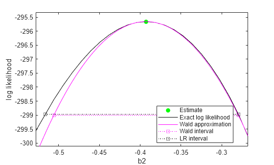 Figure contains an axes object. The axes object with xlabel b2, ylabel log likelihood contains 5 objects of type line. One or more of the lines displays its values using only markers These objects represent Estimate, Exact log likelihood, Wald approximation, Wald interval, LR interval.