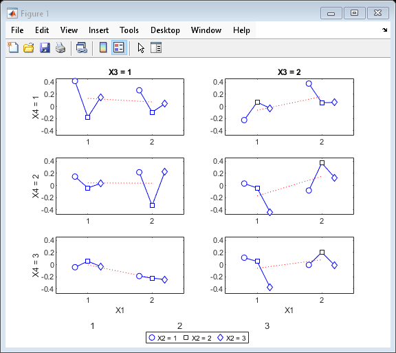 Figure contains 8 axes objects and another object of type uicontainer. Axes object 1 with title X3 = 1, ylabel X4 = 1 contains 3 objects of type line. One or more of the lines displays its values using only markers Axes object 2 with title X3 = 2 contains 3 objects of type line. One or more of the lines displays its values using only markers Axes object 3 with ylabel X4 = 2 contains 3 objects of type line. One or more of the lines displays its values using only markers Axes object 4 contains 3 objects of type line. One or more of the lines displays its values using only markers Axes object 5 with xlabel X1, ylabel X4 = 3 contains 3 objects of type line. One or more of the lines displays its values using only markers Axes object 6 with xlabel X1 contains 3 objects of type line. One or more of the lines displays its values using only markers Axes object 7 with xlabel X1 contains 2 objects of type line. One or more of the lines displays its values using only markers These objects represent X2 = 1, X2 = 2. Hidden axes object 8 contains 3 objects of type line. One or more of the lines displays its values using only markers These objects represent X2 = 1, X2 = 2, X2 = 3.