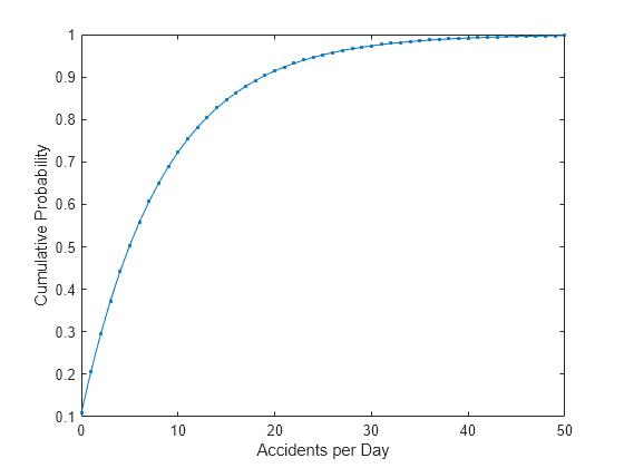 Figure contains an axes object. The axes object with xlabel Accidents per Day, ylabel Cumulative Probability contains an object of type line.