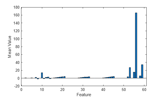 Figure contains an axes object. The axes object with xlabel Feature, ylabel Mean Value contains an object of type bar.