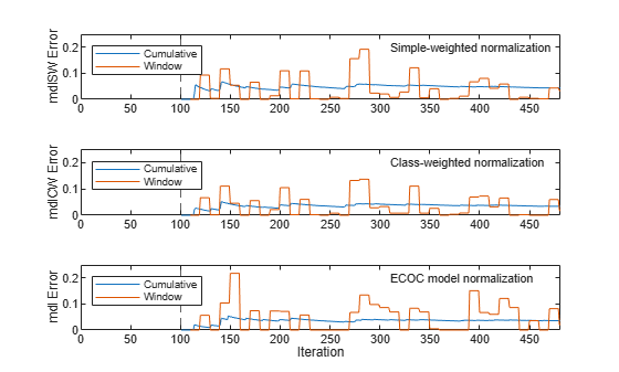 Figure contains 3 axes objects. Axes object 1 with ylabel mdlSW Error contains 4 objects of type line, constantline, text. These objects represent Cumulative, Window. Axes object 2 with ylabel mdlCW Error contains 4 objects of type line, constantline, text. These objects represent Cumulative, Window. Axes object 3 with xlabel Iteration, ylabel mdl Error contains 4 objects of type line, constantline, text. These objects represent Cumulative, Window.