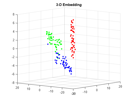 Figure contains an axes object. The axes object with title 3-D Embedding contains an object of type scatter.