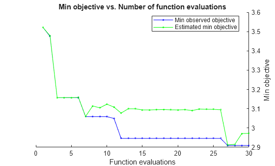 Figure contains an axes object. The axes object with title Min objective vs. Number of function evaluations, xlabel Function evaluations, ylabel Min objective contains 2 objects of type line. These objects represent Min observed objective, Estimated min objective.