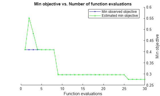 Figure contains an axes object. The axes object with title Min objective vs. Number of function evaluations, xlabel Function evaluations, ylabel Min objective contains 2 objects of type line. These objects represent Min observed objective, Estimated min objective.