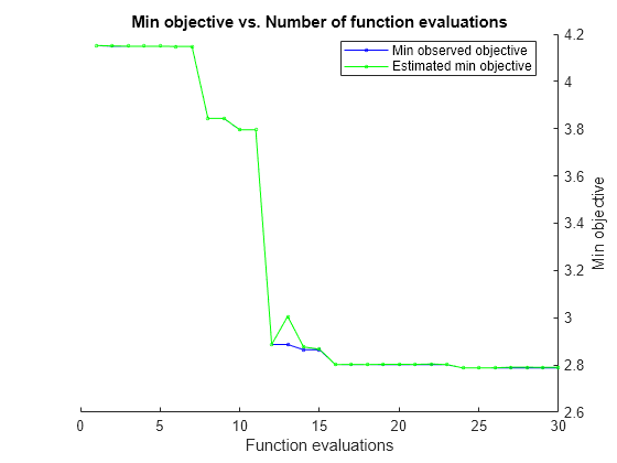 Figure contains an axes object. The axes object with title Min objective vs. Number of function evaluations, xlabel Function evaluations, ylabel Min objective contains 2 objects of type line. These objects represent Min observed objective, Estimated min objective.