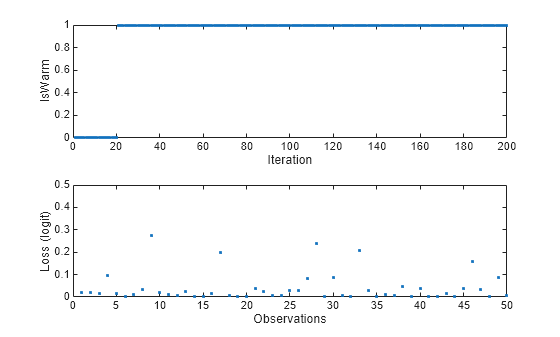 Figure contains 2 axes objects. Axes object 1 with xlabel Iteration, ylabel IsWarm contains a line object which displays its values using only markers. Axes object 2 with xlabel Observations, ylabel Loss (logit) contains a line object which displays its values using only markers.