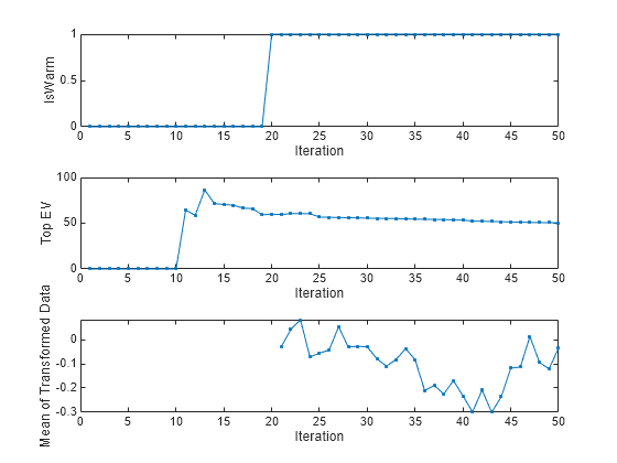 Figure contains 3 axes objects. Axes object 1 with xlabel Iteration, ylabel IsWarm contains an object of type line. Axes object 2 with xlabel Iteration, ylabel Top EV contains an object of type line. Axes object 3 with xlabel Iteration, ylabel Mean of Transformed Data contains an object of type line.