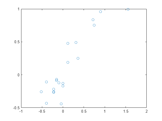 Figure contains an axes object. The axes contains a line object which displays its values using only markers.