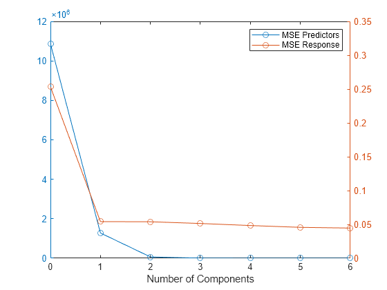 Figure contains an axes object. The axes object with xlabel Number of Components contains 2 objects of type line. These objects represent MSE Predictors, MSE Response.