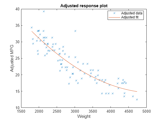 Figure contains an axes object. The axes object with title Adjusted response plot, xlabel Weight, ylabel Adjusted MPG contains 2 objects of type line. One or more of the lines displays its values using only markers These objects represent Adjusted data, Adjusted fit.