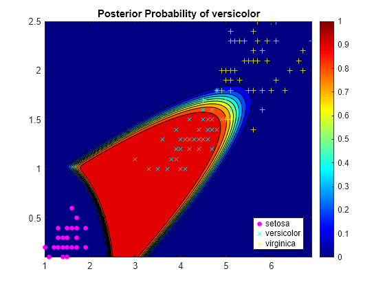 Figure contains an axes object. The axes object with title Posterior Probability of versicolor contains 4 objects of type contour, line. One or more of the lines displays its values using only markers These objects represent setosa, versicolor, virginica.