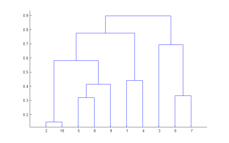 Figure contains an axes object. The axes object contains 9 objects of type line.