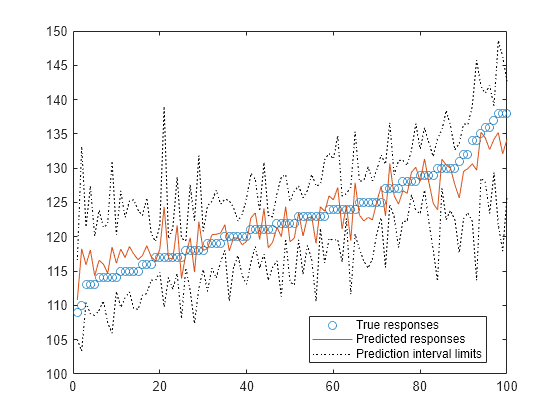 Figure contains an axes object. The axes object contains 4 objects of type line. One or more of the lines displays its values using only markers These objects represent True responses, Predicted responses, Prediction interval limits.