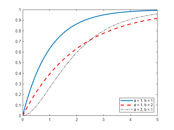 Figure contains an axes object. The axes object contains 3 objects of type line. These objects represent a = 1, b = 1, a = 1, b = 2, a = 2, b = 1.