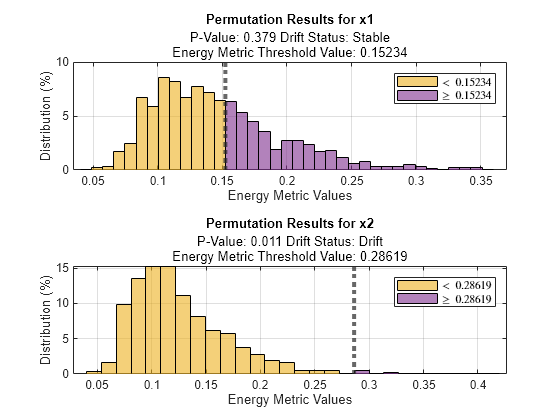 Figure contains 2 axes objects. Axes object 1 with title Permutation Results for x1, xlabel Energy Metric Values, ylabel Distribution (%) contains 3 objects of type histogram, constantline. These objects represent $<$ 0.15234, $\geq$ 0.15234. Axes object 2 with title Permutation Results for x2, xlabel Energy Metric Values, ylabel Distribution (%) contains 3 objects of type histogram, constantline. These objects represent $<$ 0.28619, $\geq$ 0.28619.