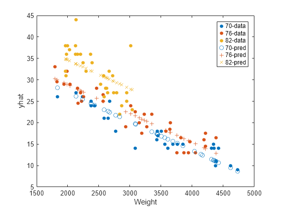 Figure contains an axes object. The axes object with xlabel Weight, ylabel yhat contains 6 objects of type line. One or more of the lines displays its values using only markers These objects represent 70-data, 76-data, 82-data, 70-pred, 76-pred, 82-pred.