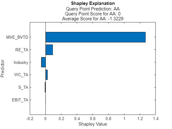 Figure contains an axes object. The axes object with title Shapley Explanation, xlabel Shapley Value, ylabel Predictor contains an object of type bar.