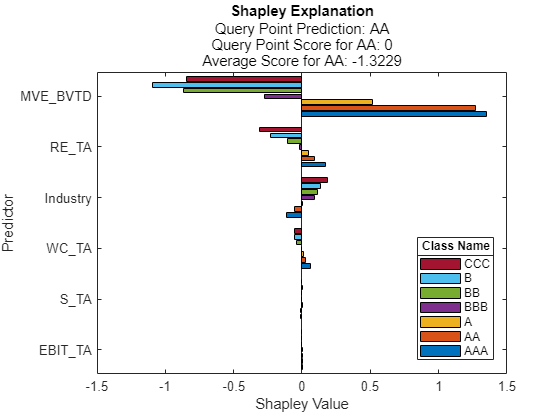 Figure contains an axes object. The axes object with title Shapley Explanation, xlabel Shapley Value, ylabel Predictor contains 7 objects of type bar. These objects represent AAA, AA, A, BBB, BB, B, CCC.