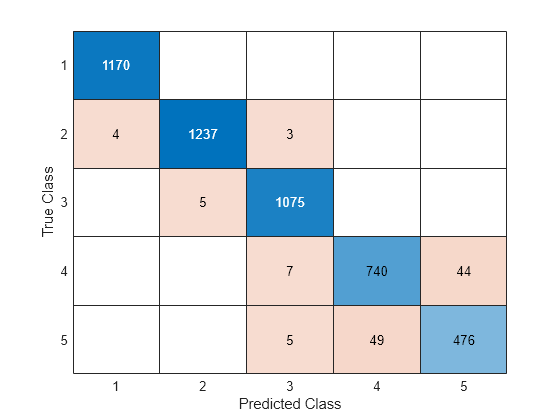 Figure contains an object of type ConfusionMatrixChart.