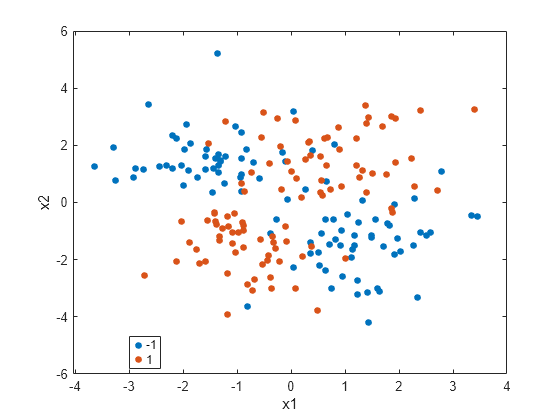 Figure contains an axes object. The axes object with xlabel x1, ylabel x2 contains 2 objects of type line. One or more of the lines displays its values using only markers These objects represent -1, 1.