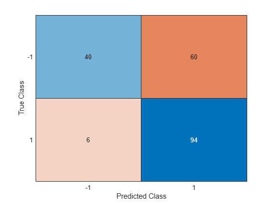 Figure contains an object of type ConfusionMatrixChart.