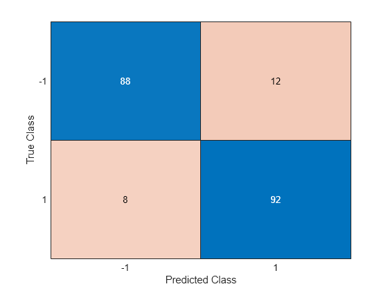 Figure contains an object of type ConfusionMatrixChart.