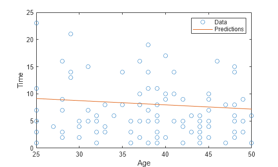Figure contains an axes object. The axes object with xlabel Age, ylabel Time contains 2 objects of type line. One or more of the lines displays its values using only markers These objects represent Data, Predictions.