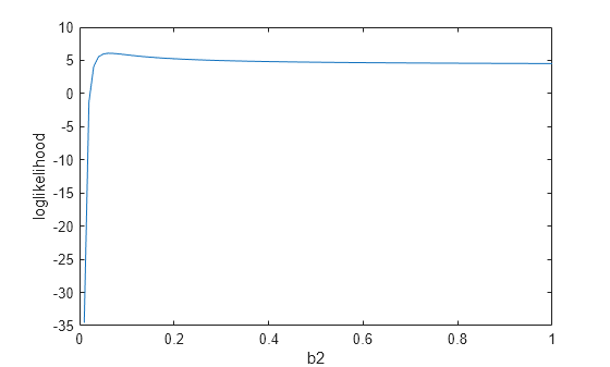 Figure contains an axes object. The axes object with xlabel b2, ylabel loglikelihood contains an object of type line.