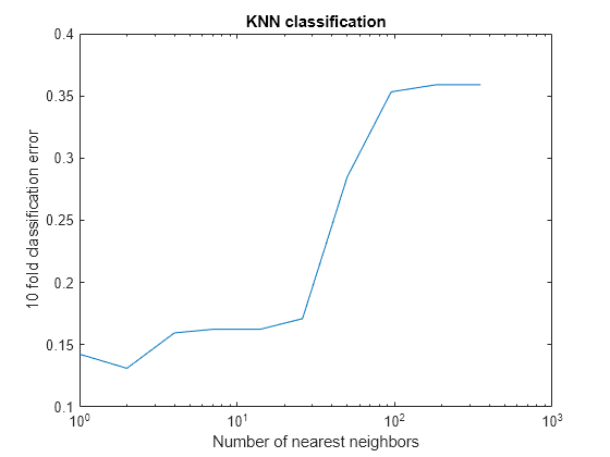 Figure contains an axes object. The axes object with title KNN classification, xlabel Number of nearest neighbors, ylabel 10 fold classification error contains an object of type line.