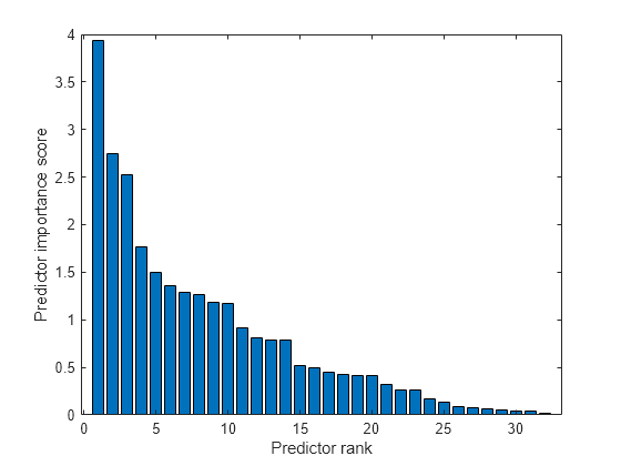 Figure contains an axes object. The axes object with xlabel Predictor rank, ylabel Predictor importance score contains an object of type bar.