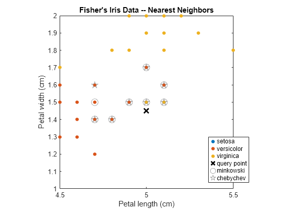 Figure contains an axes object. The axes object with title Fisher's Iris Data -- Nearest Neighbors, xlabel Petal length (cm), ylabel Petal width (cm) contains 6 objects of type line. One or more of the lines displays its values using only markers These objects represent setosa, versicolor, virginica, query point, minkowski, chebychev.