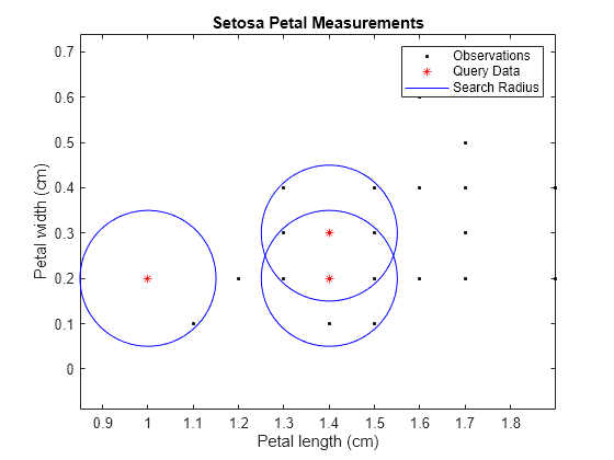 Figure contains an axes object. The axes object with title Setosa Petal Measurements, xlabel Petal length (cm), ylabel Petal width (cm) contains 5 objects of type line, implicitfunctionline. One or more of the lines displays its values using only markers These objects represent Observations, Query Data, Search Radius.