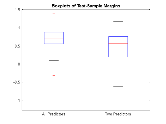 Figure contains an axes object. The axes object with title Boxplots of Test-Sample Margins contains 14 objects of type line. One or more of the lines displays its values using only markers