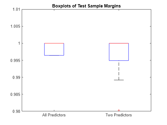 Figure contains an axes object. The axes object with title Boxplots of Test Sample Margins contains 14 objects of type line. One or more of the lines displays its values using only markers