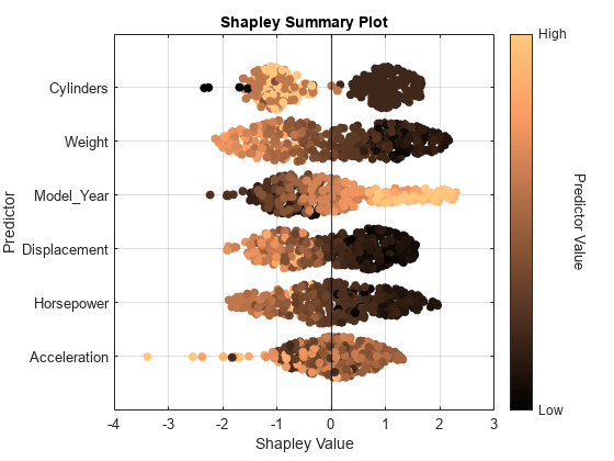 Figure contains an axes object. The axes object with title Shapley Summary Plot, xlabel Shapley Value, ylabel Predictor contains 7 objects of type constantline, scatter.