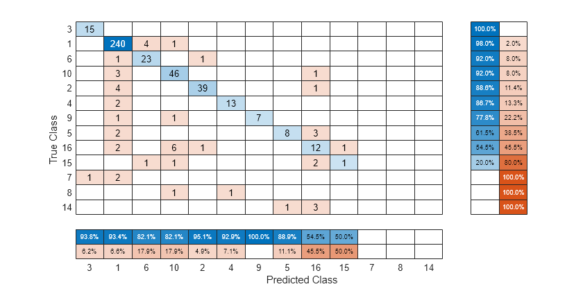 Create Confusion Matrix Chart For Classification Problem Matlab Confusionchart Mathworks