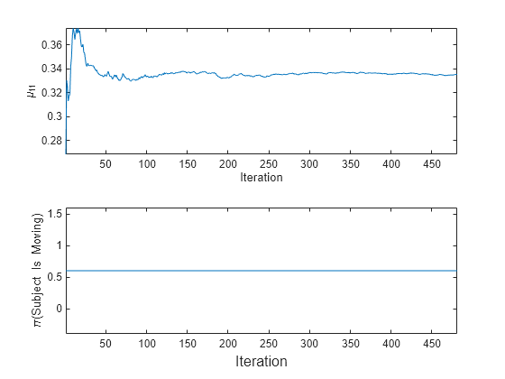 Figure contains 2 axes objects. Axes object 1 with xlabel Iteration, ylabel \mu_{11} contains an object of type line. Axes object 2 with ylabel \pi(Subject Is Moving) contains an object of type line.