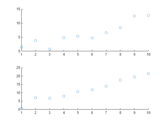 Figure contains 2 axes objects. Axes object 1 contains an object of type scatter. Axes object 2 contains an object of type scatter.