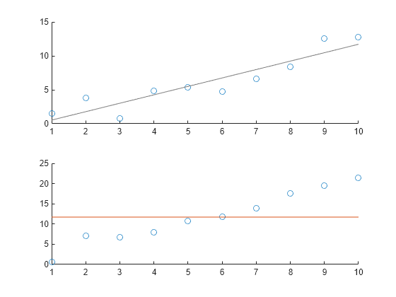 Figure contains 2 axes objects. Axes object 1 contains 2 objects of type scatter, line. Axes object 2 contains 2 objects of type scatter, line.