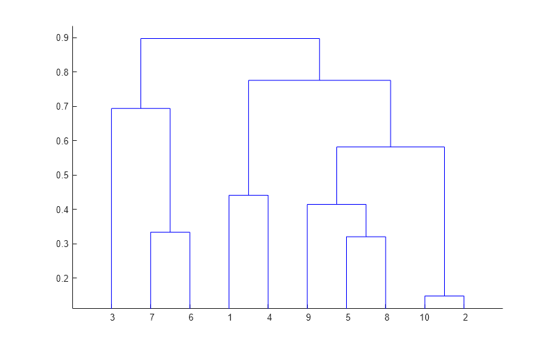 Figure contains an axes object. The axes object contains 9 objects of type line.