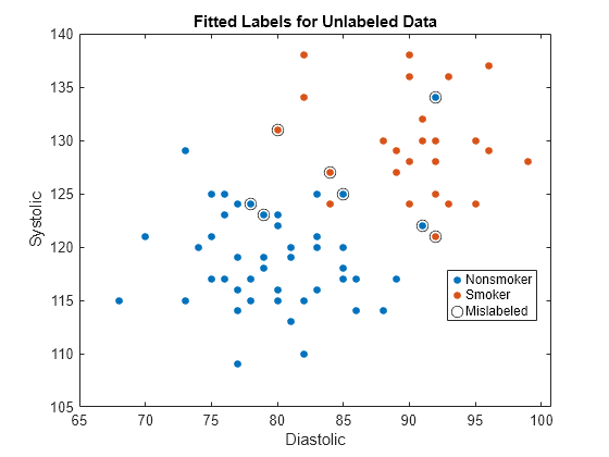 Figure contains an axes object. The axes object with title Fitted Labels for Unlabeled Data, xlabel Diastolic, ylabel Systolic contains 3 objects of type line. One or more of the lines displays its values using only markers These objects represent Nonsmoker, Smoker, Mislabeled.